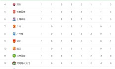 开云体育官网-上海上港抢先领跑，积分榜名列前茅的简单介绍