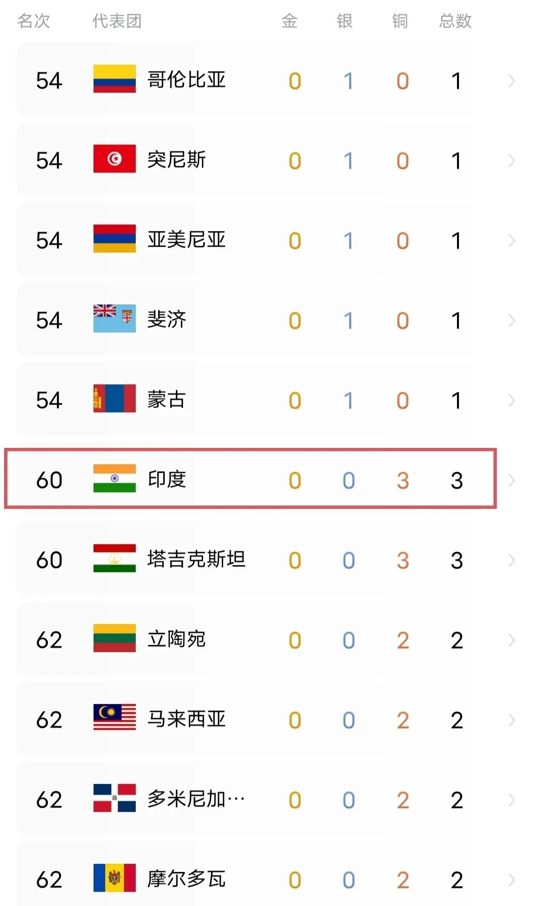 印度代表队运动员闪耀全场，收获奖牌