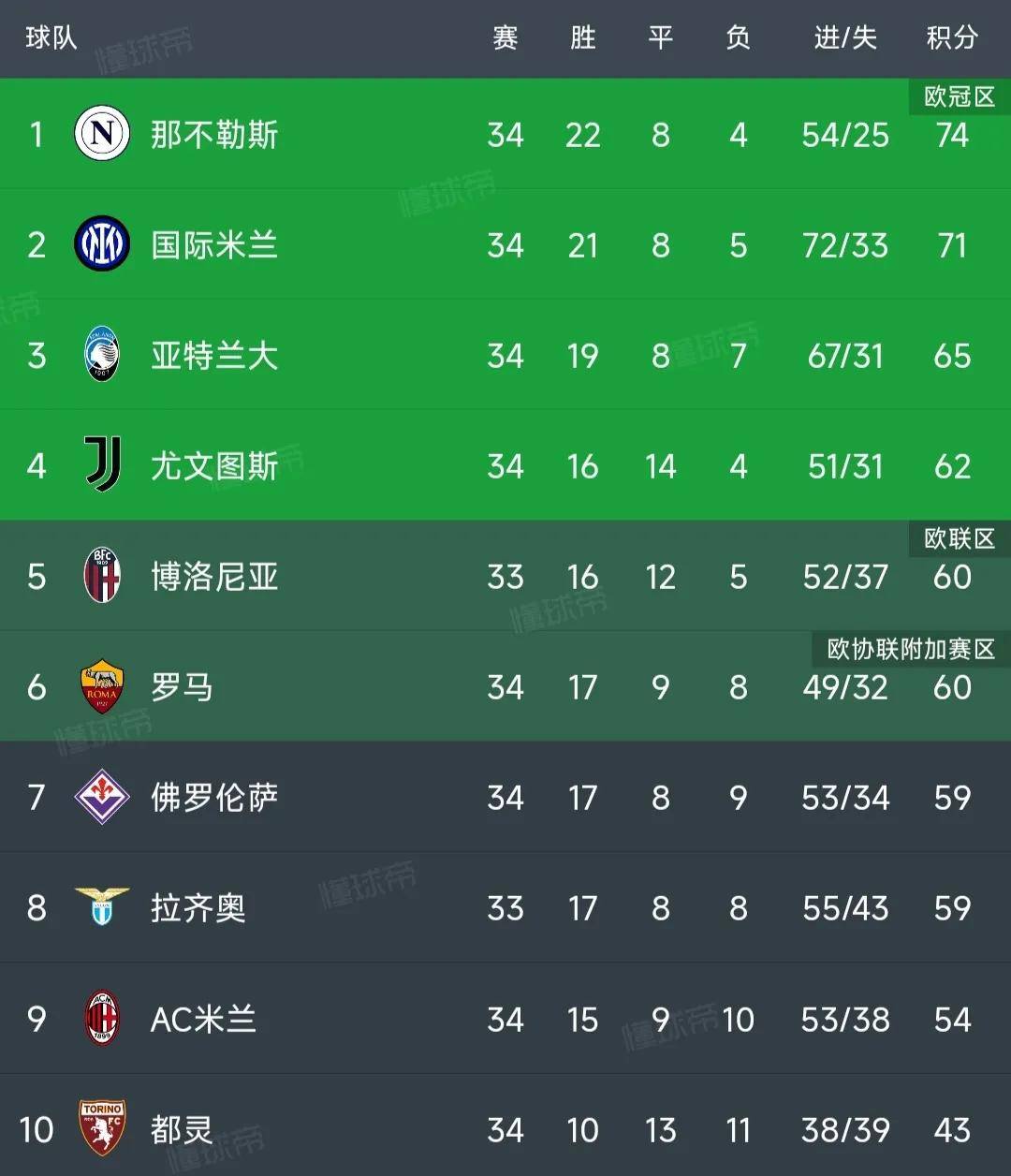 马切丁主场告捷，国米继续领跑积分榜