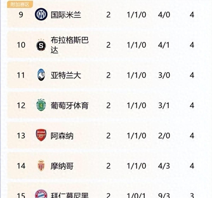 包含马竞主场大胜，提升积分榜排名！的词条