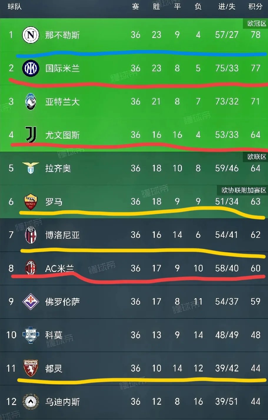 包含意甲篮球联赛：尤文图斯男篮完胜领跑积分榜的词条