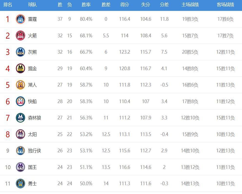 森林狼不敌快船，继续领跑西部积分榜