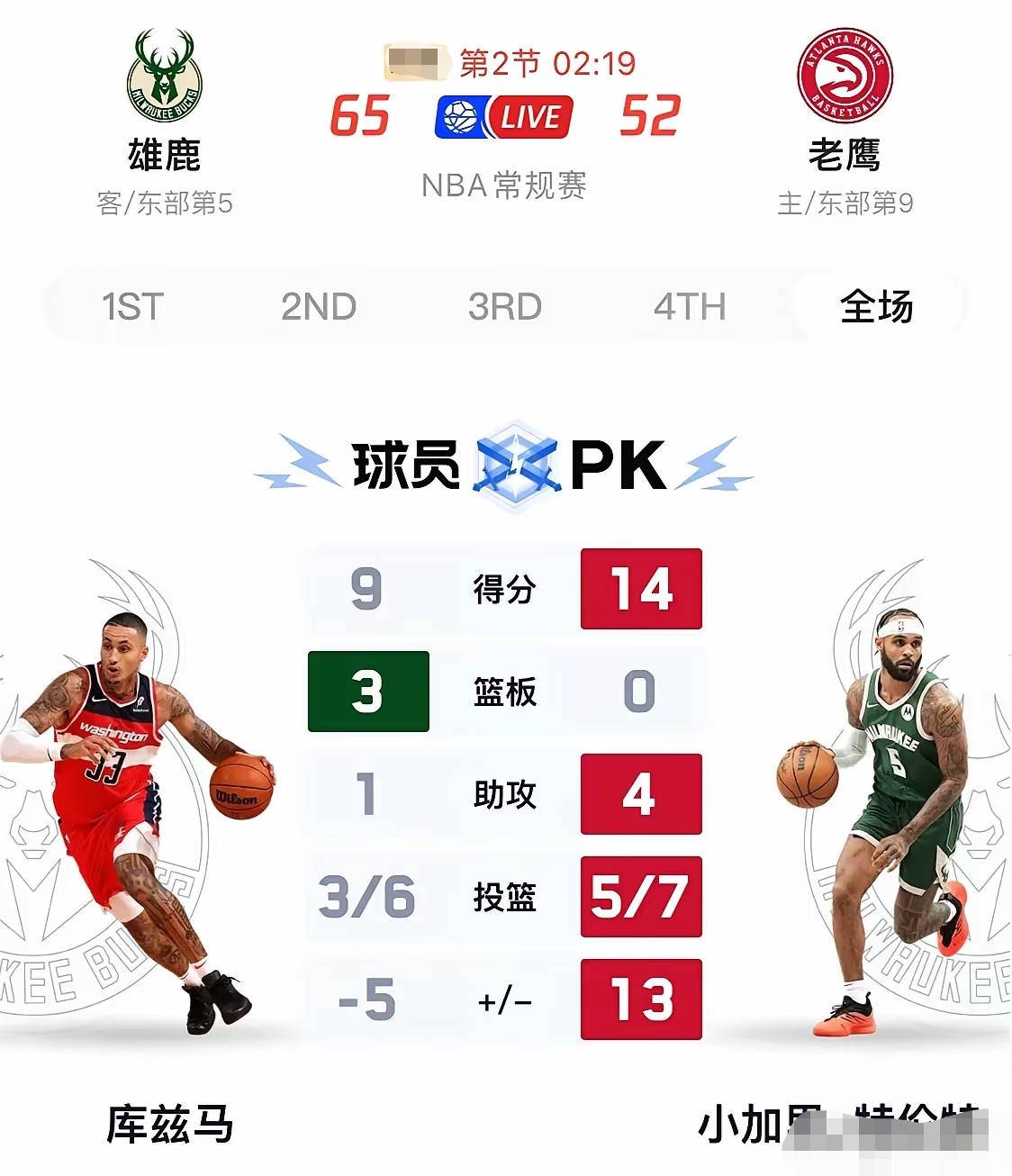 雄鹿击败猛龙,豪取13连胜 雄鹿击败猛龙,豪取13连胜